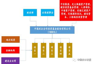 私募基金產(chǎn)品備案流程、PPP產(chǎn)業(yè)基金運(yùn)作模式與整改方案全解析